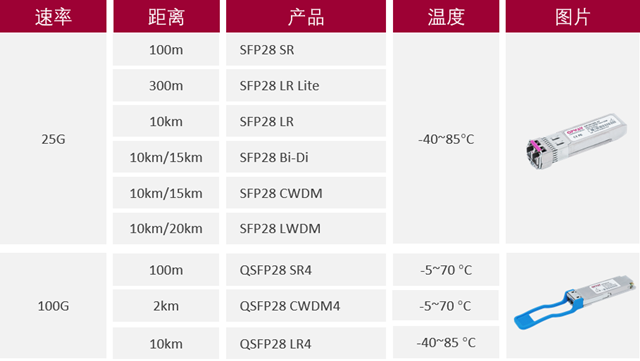 光为光通信25G、100G系列光模块获广东省高新技术产品荣誉证书